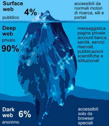 Infografica su Internet e il deep web resa come un ghiacciaio